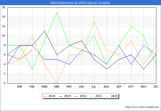 estadsticas de Vehiculos Matriculados en el Municipio de Iznalloz hasta Febrero del 2024.