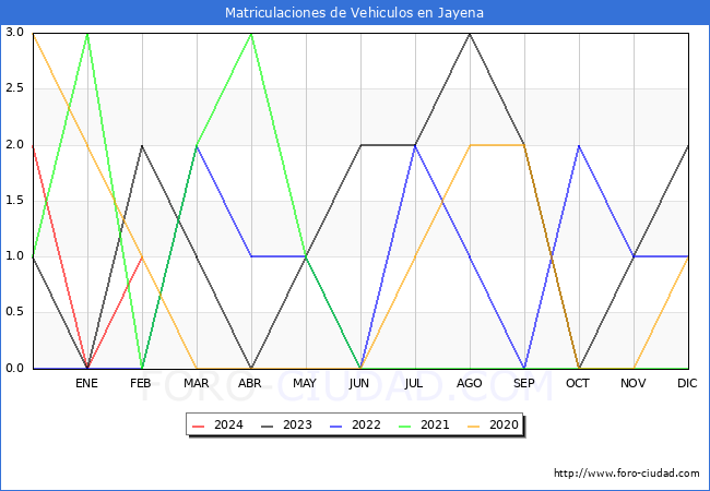 estadsticas de Vehiculos Matriculados en el Municipio de Jayena hasta Febrero del 2024.