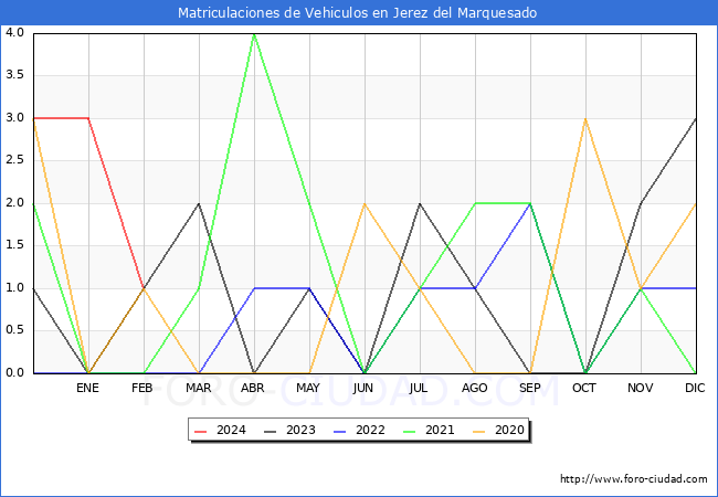 estadsticas de Vehiculos Matriculados en el Municipio de Jerez del Marquesado hasta Febrero del 2024.