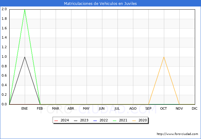 estadsticas de Vehiculos Matriculados en el Municipio de Juviles hasta Febrero del 2024.