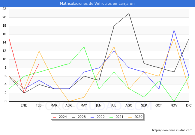 estadsticas de Vehiculos Matriculados en el Municipio de Lanjarn hasta Febrero del 2024.