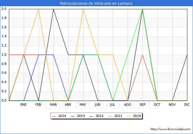 estadsticas de Vehiculos Matriculados en el Municipio de Lanteira hasta Febrero del 2024.