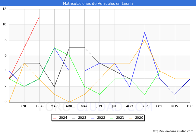 estadsticas de Vehiculos Matriculados en el Municipio de Lecrn hasta Febrero del 2024.