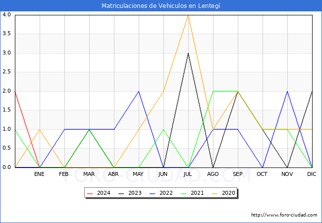 estadsticas de Vehiculos Matriculados en el Municipio de Lenteg hasta Febrero del 2024.