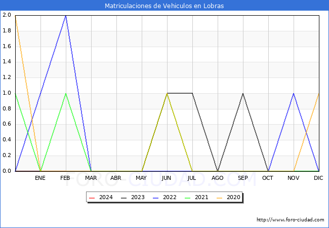 estadsticas de Vehiculos Matriculados en el Municipio de Lobras hasta Febrero del 2024.
