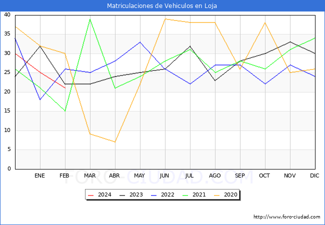 estadsticas de Vehiculos Matriculados en el Municipio de Loja hasta Febrero del 2024.