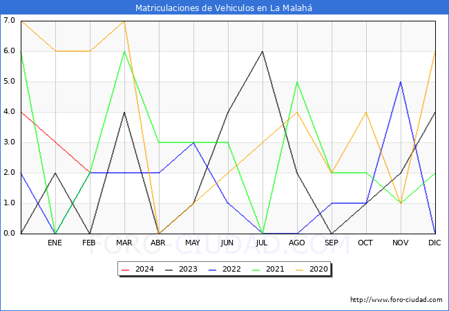 estadsticas de Vehiculos Matriculados en el Municipio de La Malah hasta Febrero del 2024.