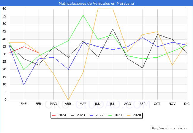 estadsticas de Vehiculos Matriculados en el Municipio de Maracena hasta Febrero del 2024.
