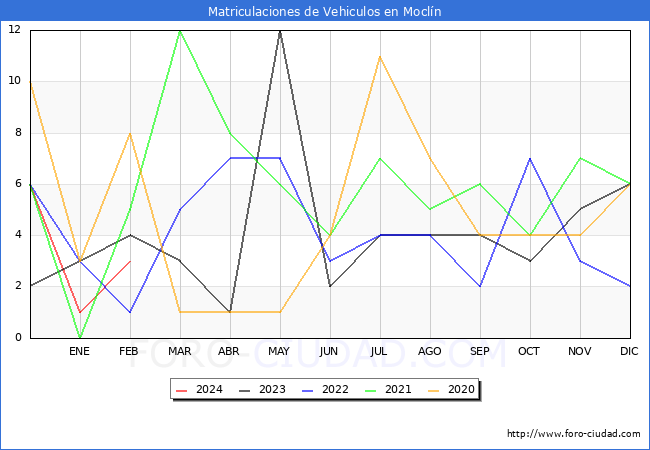 estadsticas de Vehiculos Matriculados en el Municipio de Mocln hasta Febrero del 2024.