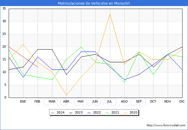 estadsticas de Vehiculos Matriculados en el Municipio de Monachil hasta Febrero del 2024.