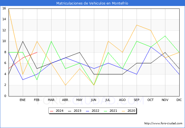 estadsticas de Vehiculos Matriculados en el Municipio de Montefro hasta Febrero del 2024.