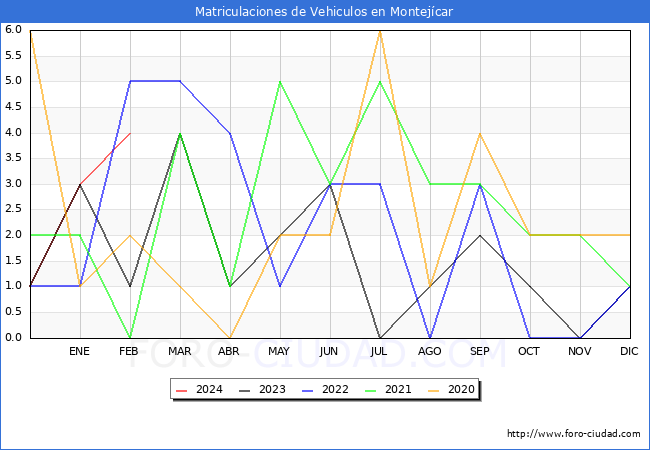 estadsticas de Vehiculos Matriculados en el Municipio de Montejcar hasta Febrero del 2024.