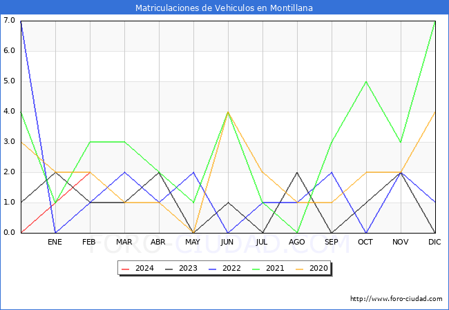 estadsticas de Vehiculos Matriculados en el Municipio de Montillana hasta Febrero del 2024.