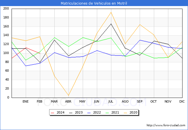 estadsticas de Vehiculos Matriculados en el Municipio de Motril hasta Febrero del 2024.