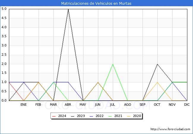 estadsticas de Vehiculos Matriculados en el Municipio de Murtas hasta Febrero del 2024.