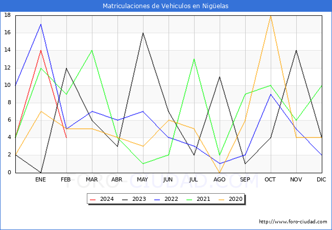 estadsticas de Vehiculos Matriculados en el Municipio de Nigelas hasta Febrero del 2024.