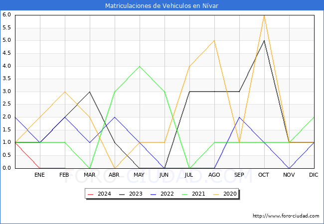 estadsticas de Vehiculos Matriculados en el Municipio de Nvar hasta Febrero del 2024.