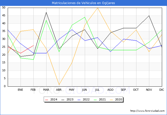 estadsticas de Vehiculos Matriculados en el Municipio de Ogjares hasta Febrero del 2024.