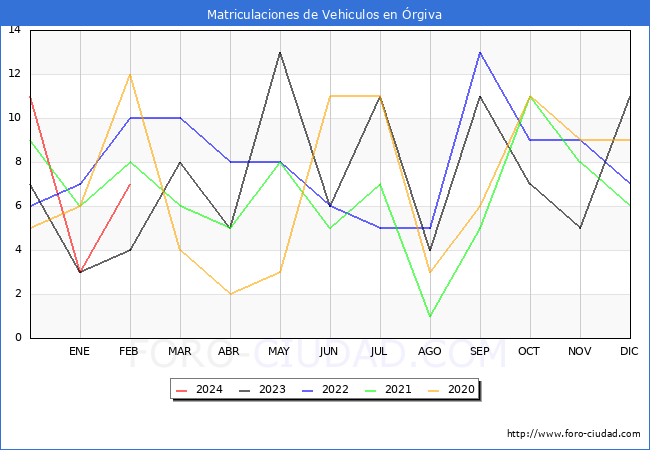estadsticas de Vehiculos Matriculados en el Municipio de rgiva hasta Febrero del 2024.