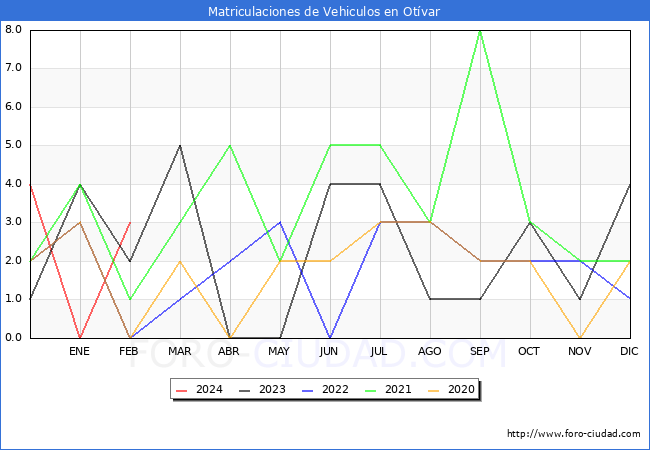 estadsticas de Vehiculos Matriculados en el Municipio de Otvar hasta Febrero del 2024.