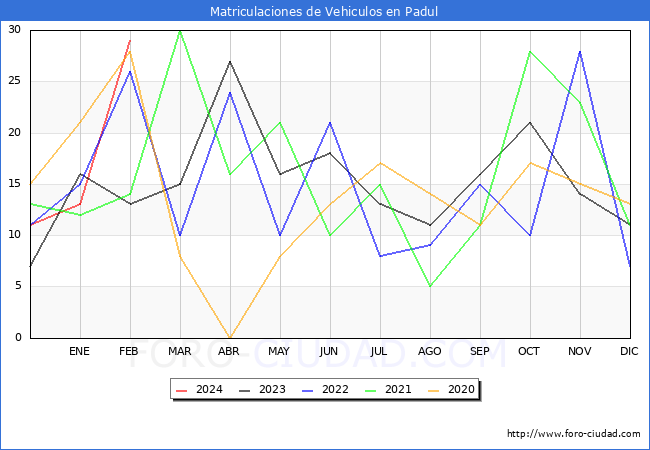 estadsticas de Vehiculos Matriculados en el Municipio de Padul hasta Febrero del 2024.