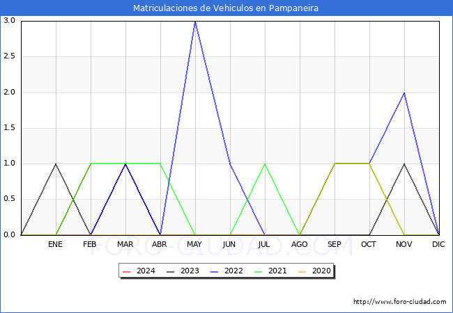 estadsticas de Vehiculos Matriculados en el Municipio de Pampaneira hasta Febrero del 2024.