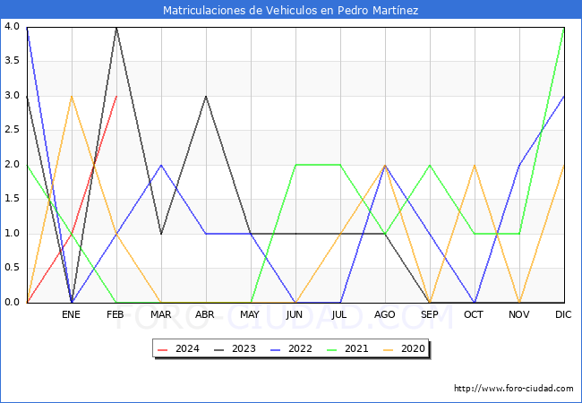 estadsticas de Vehiculos Matriculados en el Municipio de Pedro Martnez hasta Febrero del 2024.