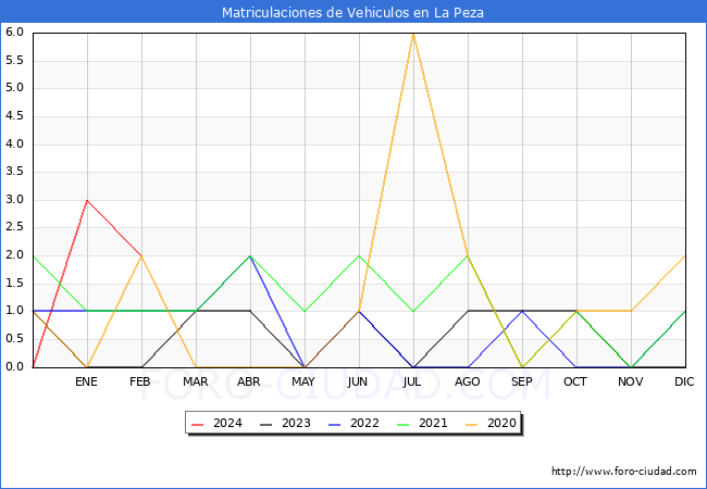 estadsticas de Vehiculos Matriculados en el Municipio de La Peza hasta Febrero del 2024.