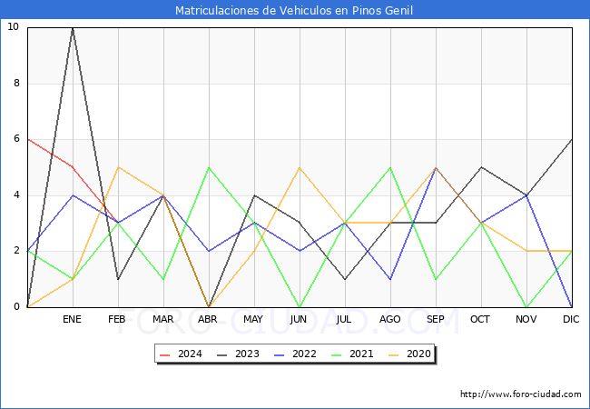 estadsticas de Vehiculos Matriculados en el Municipio de Pinos Genil hasta Febrero del 2024.
