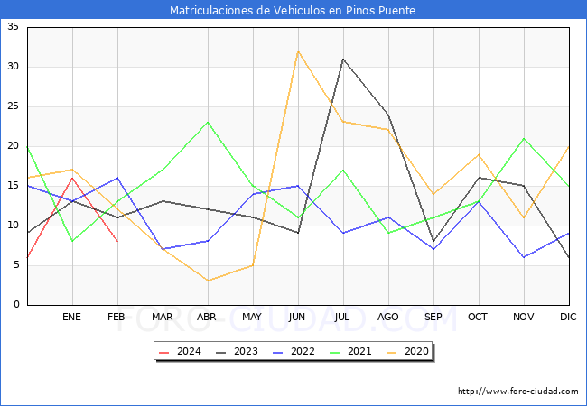estadsticas de Vehiculos Matriculados en el Municipio de Pinos Puente hasta Febrero del 2024.