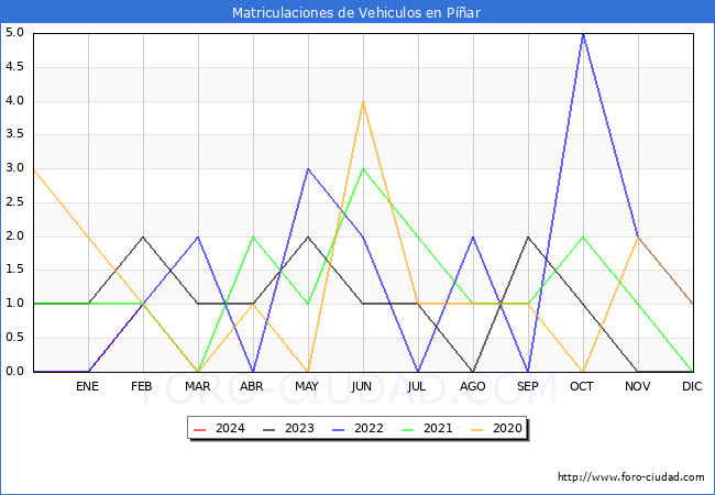 estadsticas de Vehiculos Matriculados en el Municipio de Par hasta Febrero del 2024.