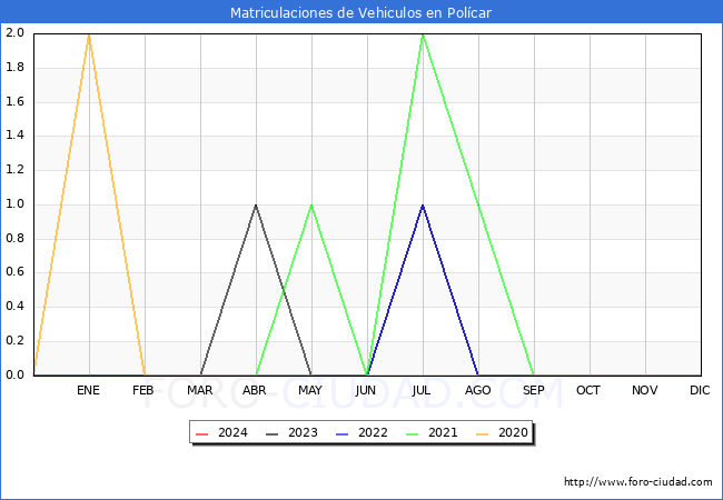 estadsticas de Vehiculos Matriculados en el Municipio de Polcar hasta Febrero del 2024.