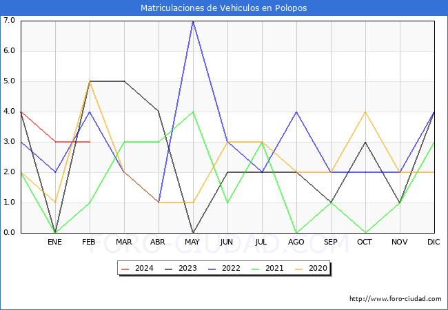 estadsticas de Vehiculos Matriculados en el Municipio de Polopos hasta Febrero del 2024.
