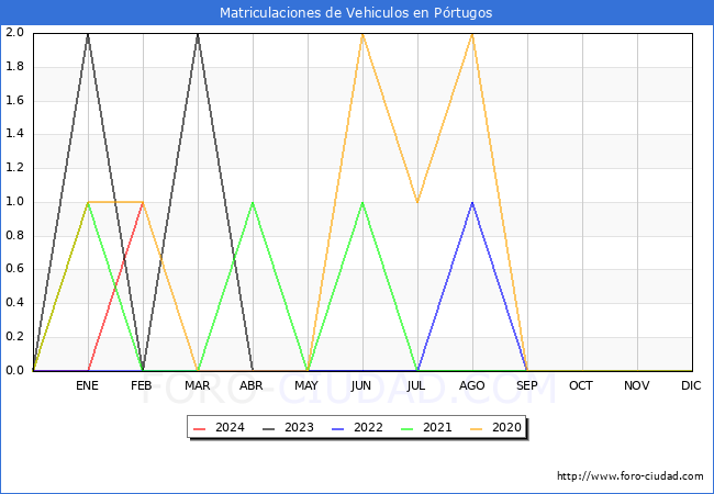 estadsticas de Vehiculos Matriculados en el Municipio de Prtugos hasta Febrero del 2024.