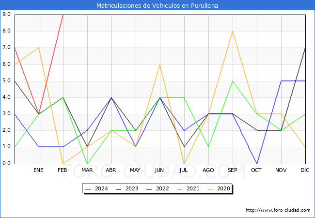 estadsticas de Vehiculos Matriculados en el Municipio de Purullena hasta Febrero del 2024.