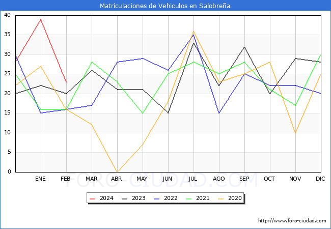 estadsticas de Vehiculos Matriculados en el Municipio de Salobrea hasta Febrero del 2024.