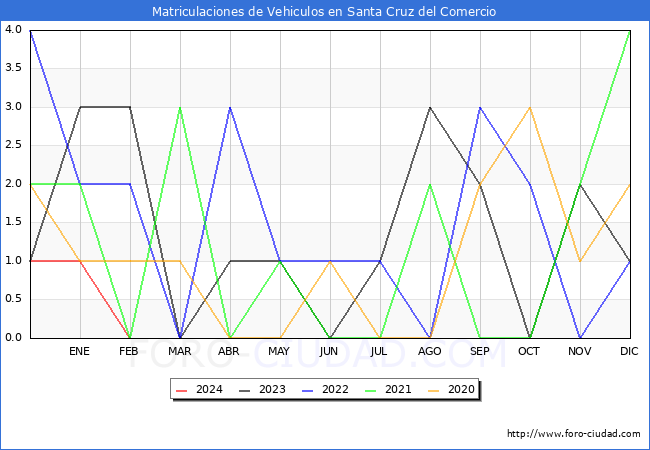 estadsticas de Vehiculos Matriculados en el Municipio de Santa Cruz del Comercio hasta Febrero del 2024.