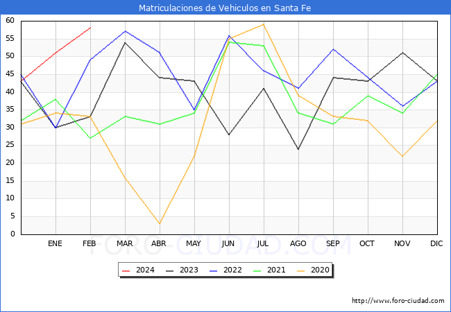 estadsticas de Vehiculos Matriculados en el Municipio de Santa Fe hasta Febrero del 2024.
