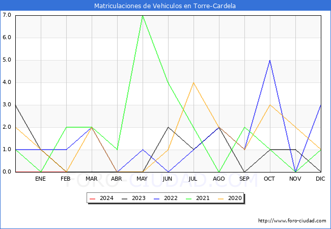 estadsticas de Vehiculos Matriculados en el Municipio de Torre-Cardela hasta Febrero del 2024.