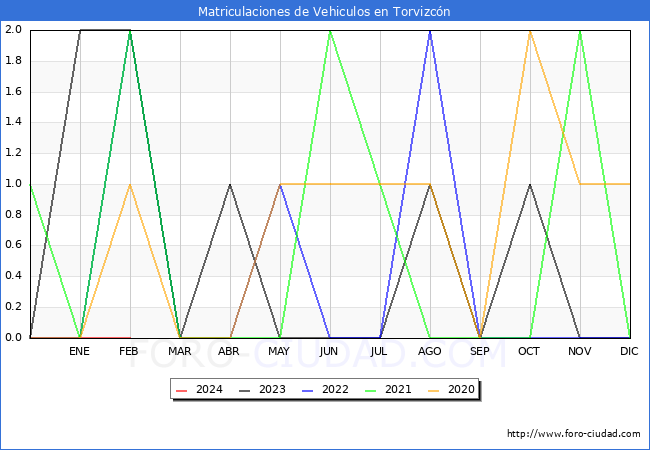 estadsticas de Vehiculos Matriculados en el Municipio de Torvizcn hasta Febrero del 2024.