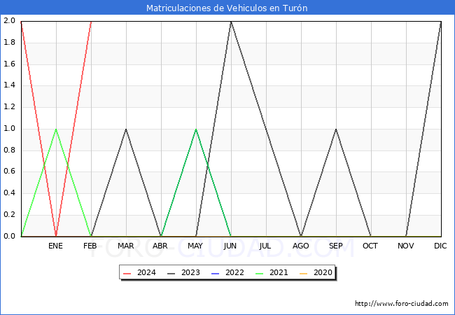 estadsticas de Vehiculos Matriculados en el Municipio de Turn hasta Febrero del 2024.