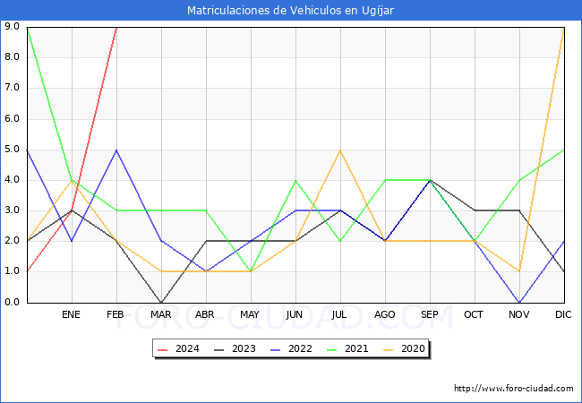 estadsticas de Vehiculos Matriculados en el Municipio de Ugjar hasta Febrero del 2024.