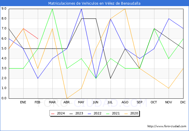 estadsticas de Vehiculos Matriculados en el Municipio de Vlez de Benaudalla hasta Febrero del 2024.