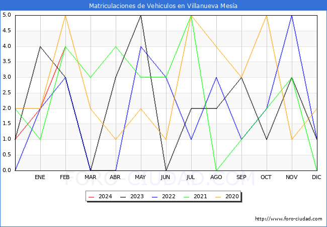 estadsticas de Vehiculos Matriculados en el Municipio de Villanueva Mesa hasta Febrero del 2024.