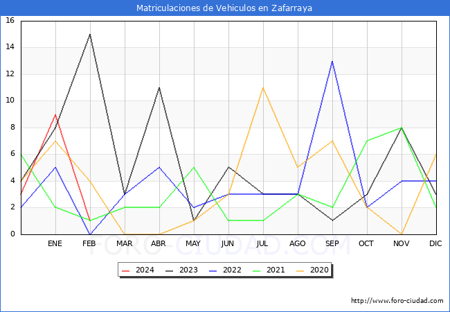 estadsticas de Vehiculos Matriculados en el Municipio de Zafarraya hasta Febrero del 2024.