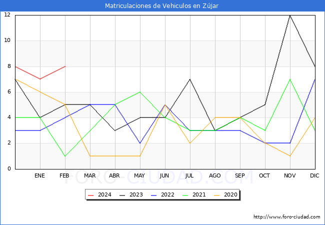 estadsticas de Vehiculos Matriculados en el Municipio de Zjar hasta Febrero del 2024.