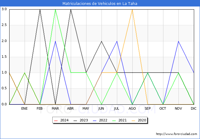 estadsticas de Vehiculos Matriculados en el Municipio de La Taha hasta Febrero del 2024.