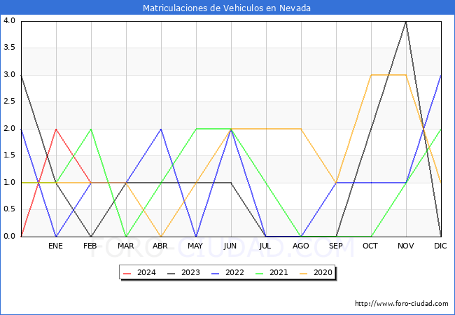 estadsticas de Vehiculos Matriculados en el Municipio de Nevada hasta Febrero del 2024.