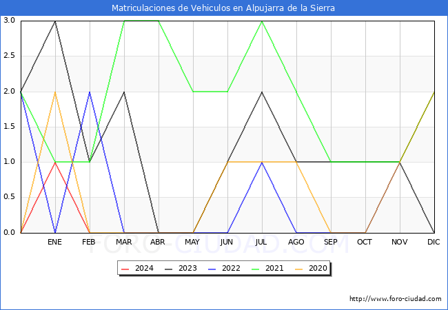 estadsticas de Vehiculos Matriculados en el Municipio de Alpujarra de la Sierra hasta Febrero del 2024.