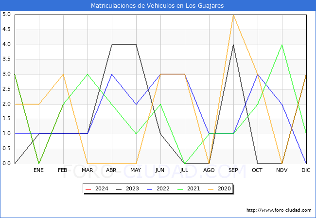 estadsticas de Vehiculos Matriculados en el Municipio de Los Guajares hasta Febrero del 2024.